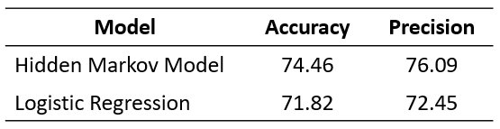 Performance metrics