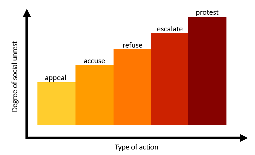 Ladder of Social Movement