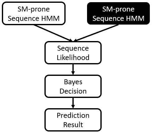 Prediction scheme