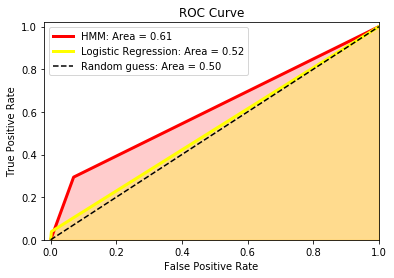 ROC curves