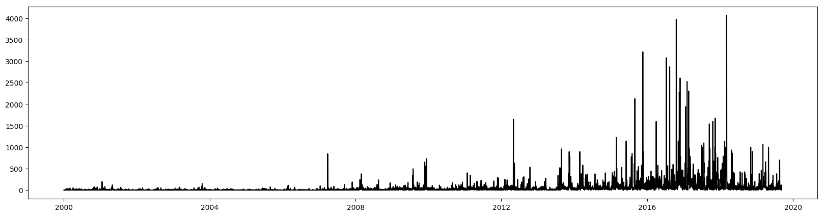 Dirty timeseries.